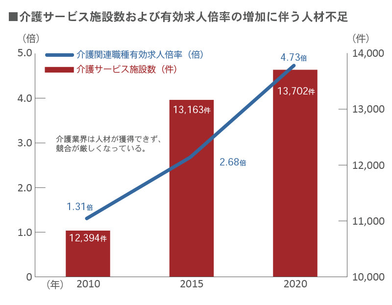 介護サービス施設数および有効求人倍率の増加に伴う人材不足