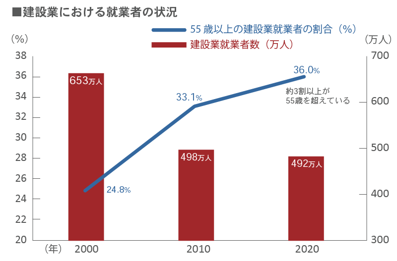 建設業における就業者の状況