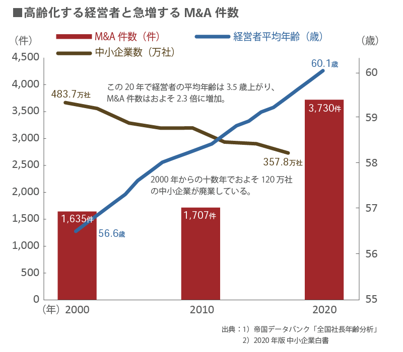 高齢化する経営者と急増するM＆A件数