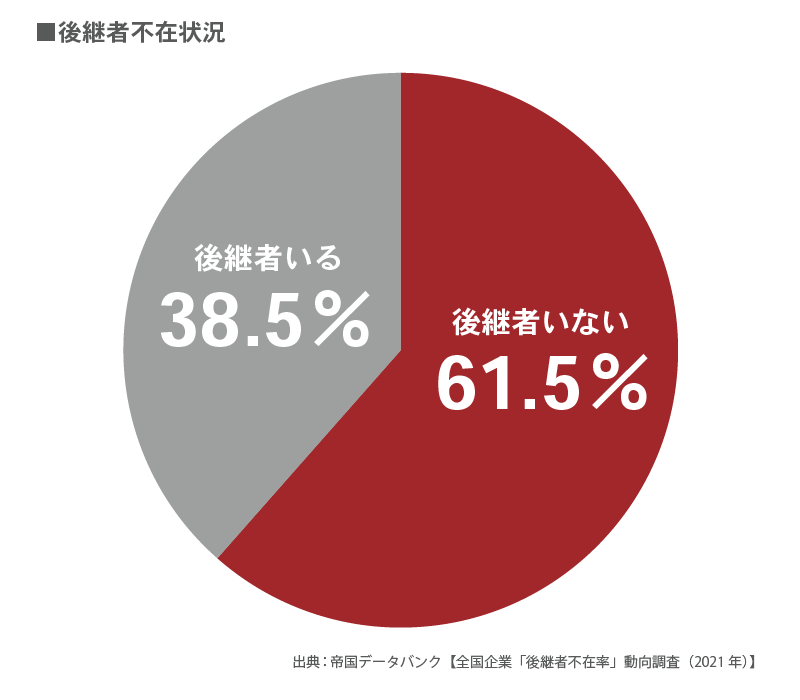 後継者不在状況